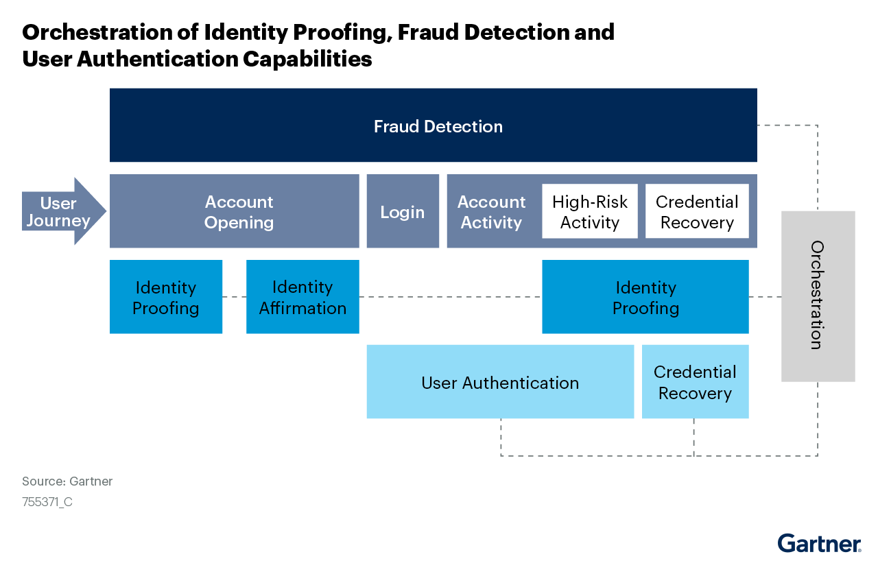 A-digital-user-journey-and-associated-identity-proofing,-fraud-detection-and-user-authentication-capabilities-at-different-stages-content