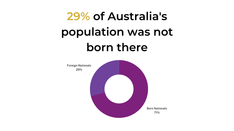 Australia population graph