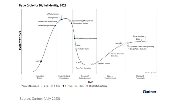 Gartner_lifecycle_digital_identities