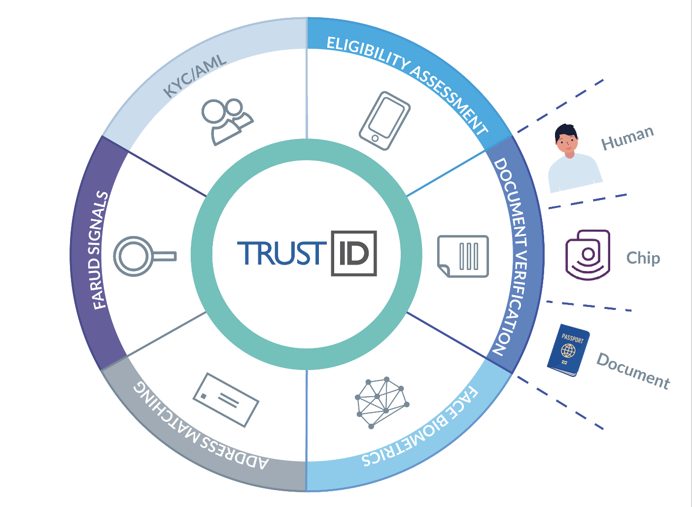 TrustID services with chip reading from Inverid