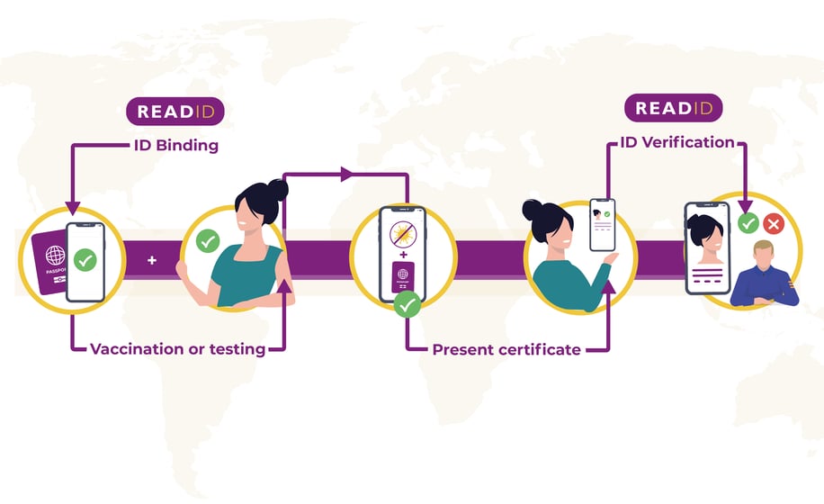 id-binding-covid-vaccine-test-passports