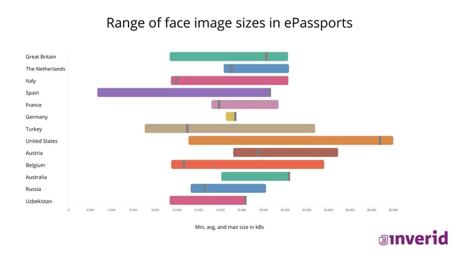 Range of face image sizes in ePassports feb 2024