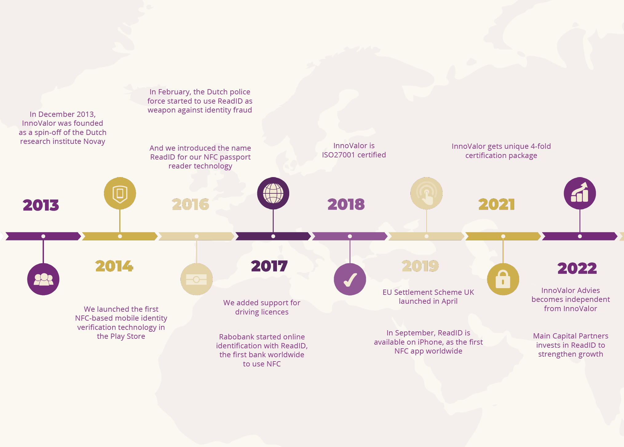 Timeline_Inverid_InnoValor_Inverid