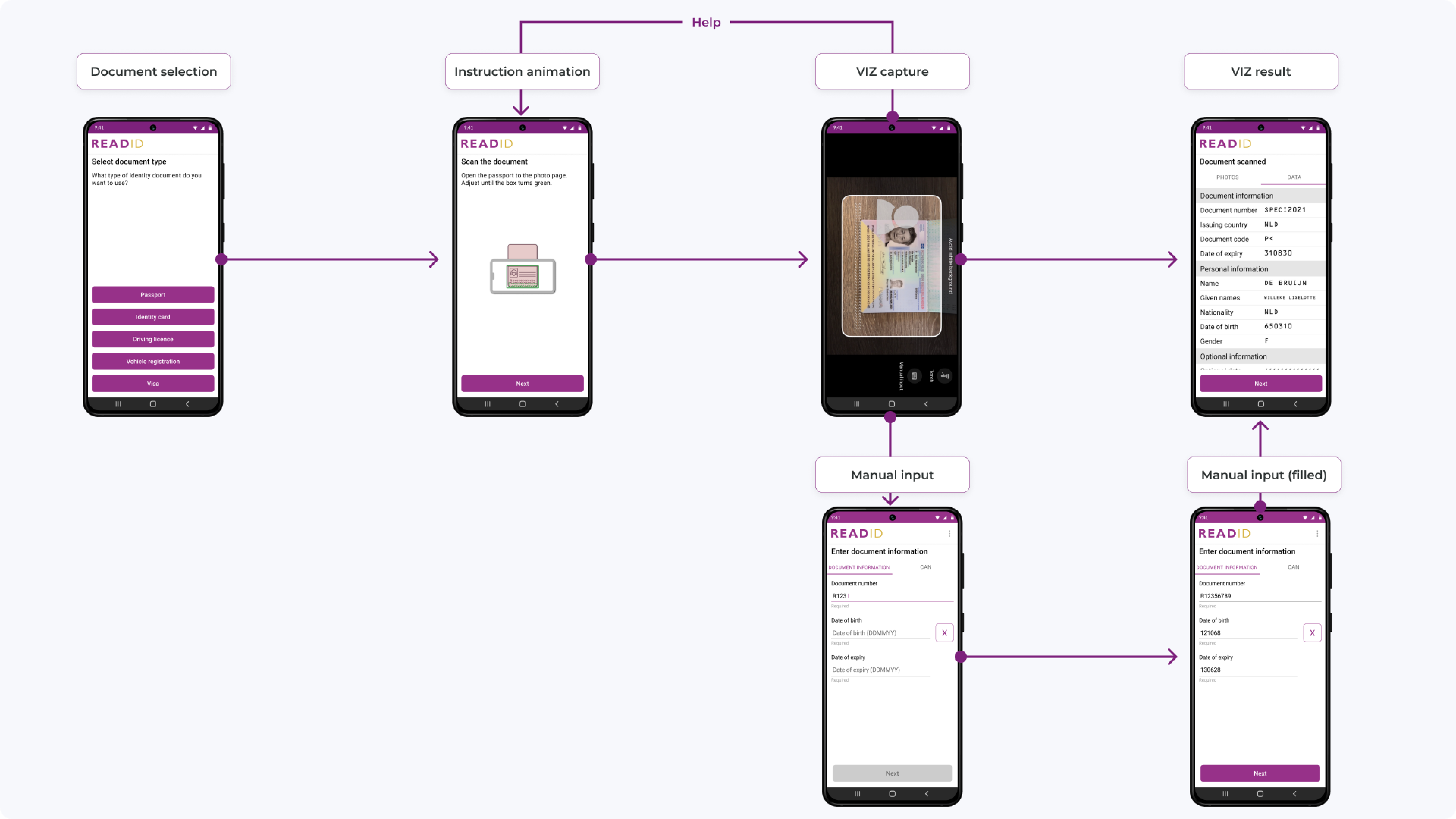 ReadID user flow diagram