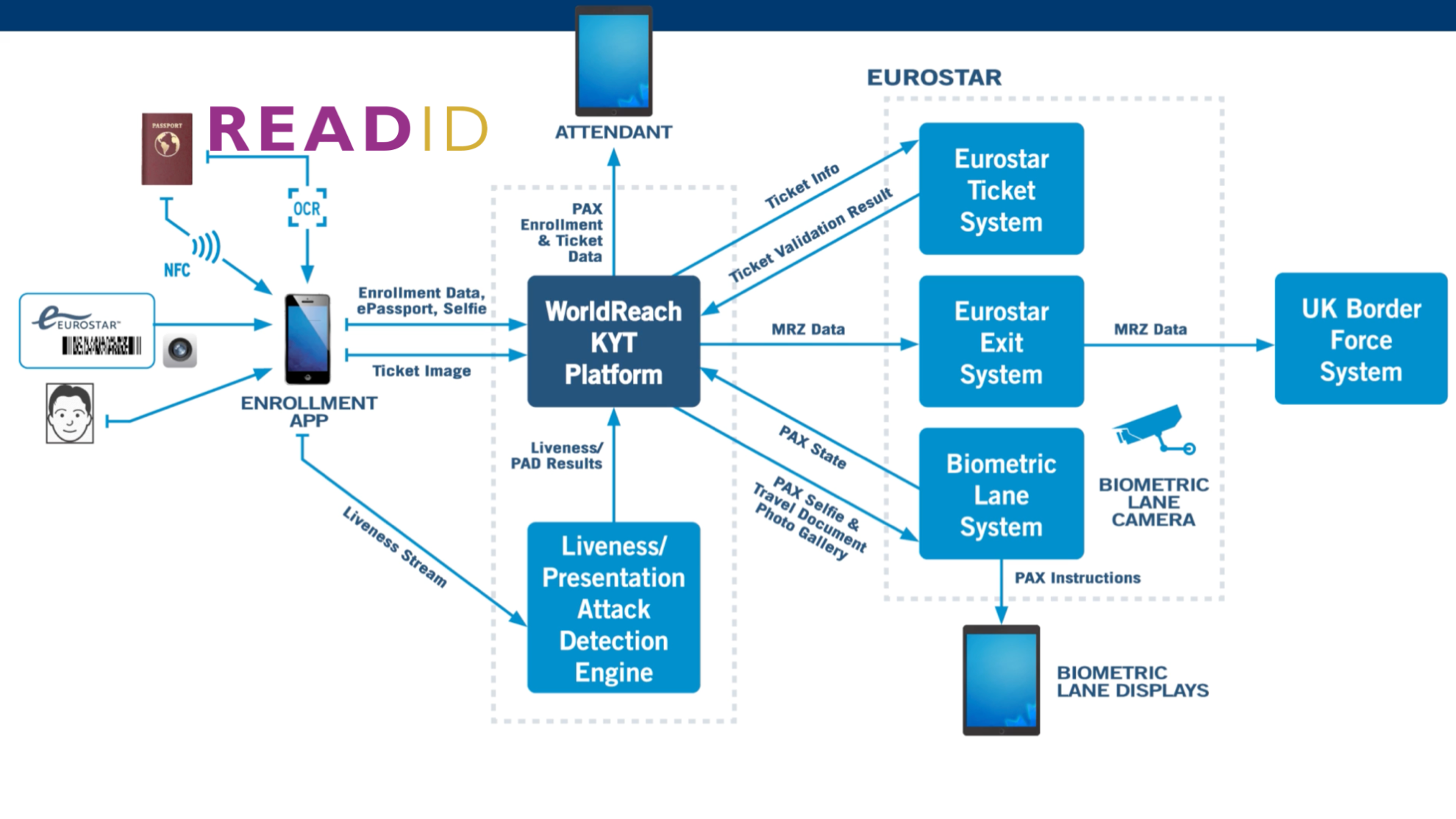 Architecture of Eurostar SmartCheck