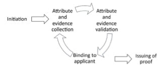 Tasks identity proofing  process